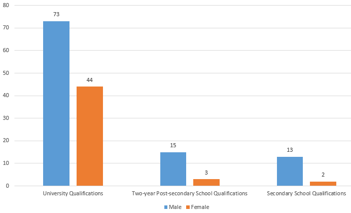 educational background