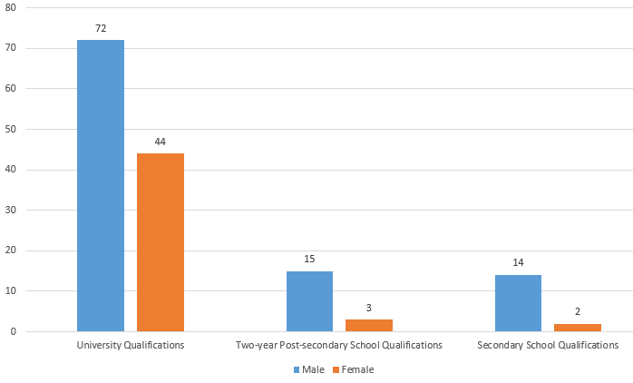 educational background