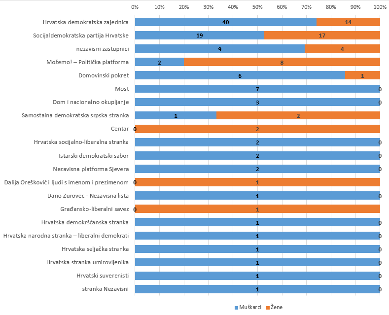 zastupljenost spolova