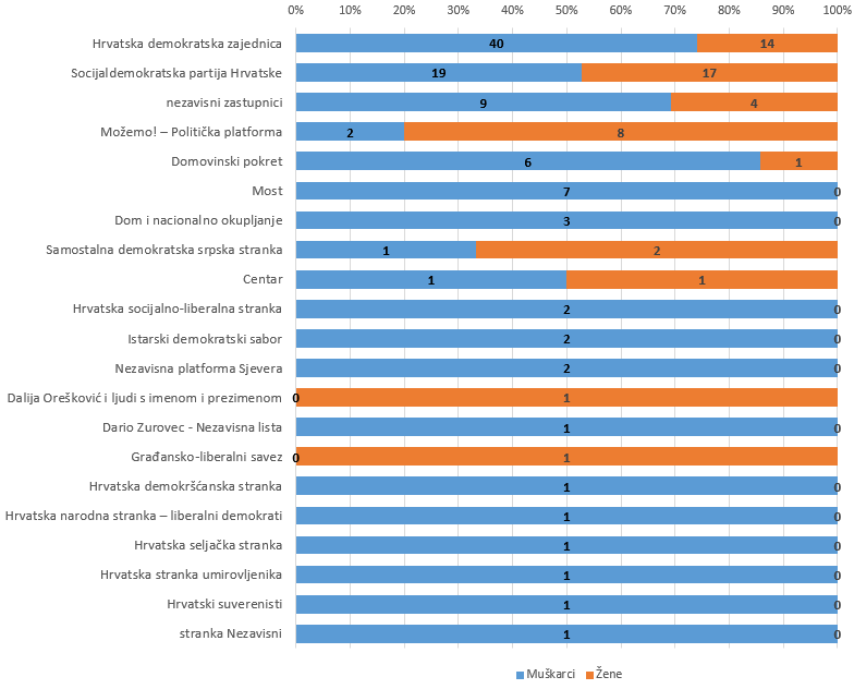 zastupljenost spolova