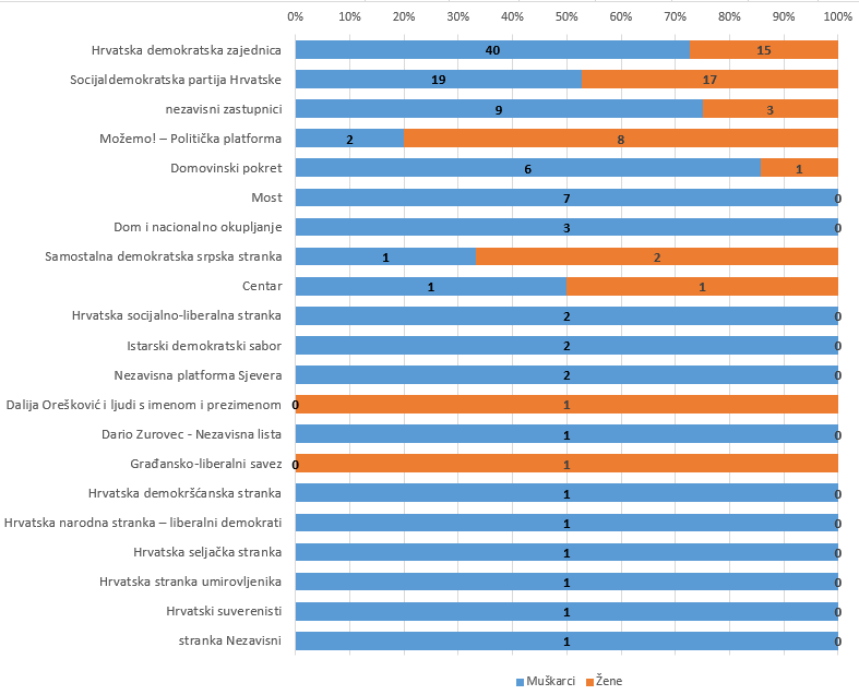 zastupljenost spolova