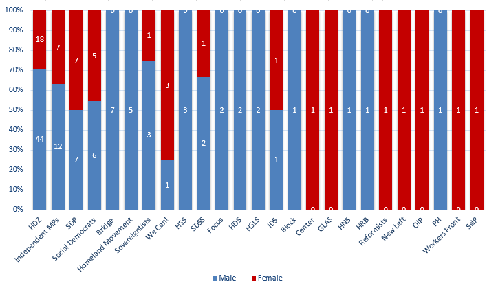 Gender representation
