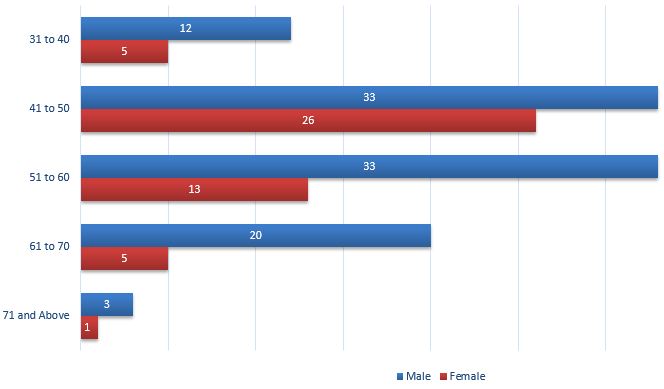 Age groups