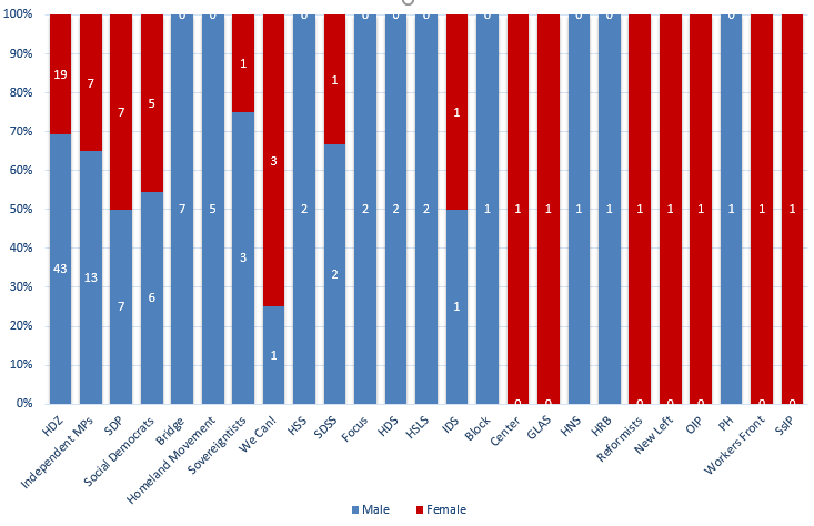 Gender representation