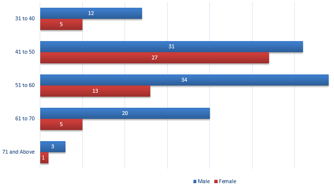 Age groups