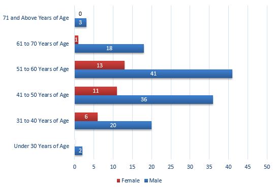 age