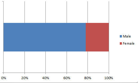 Percentage