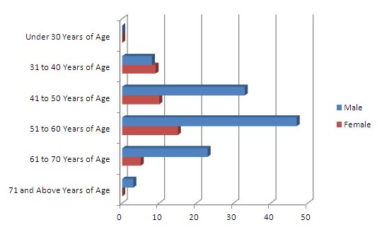 age