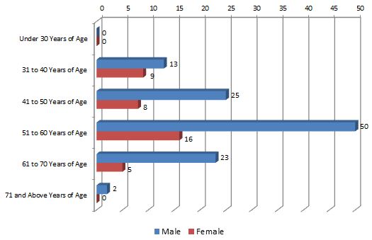 age