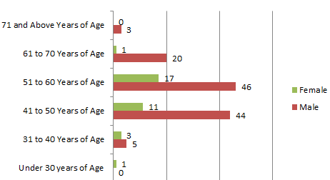 Age