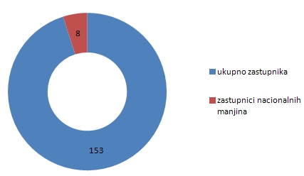 zastupnici