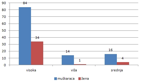 obrazovanje